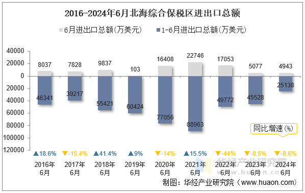 2016-2024年6月北海综合保税区进出口总额
