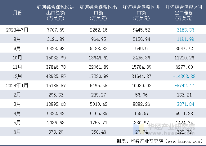 2023-2024年6月红河综合保税区进出口额月度情况统计表