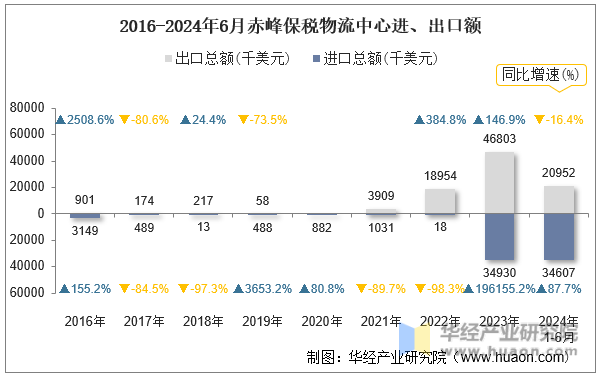 2016-2024年6月赤峰保税物流中心进、出口额