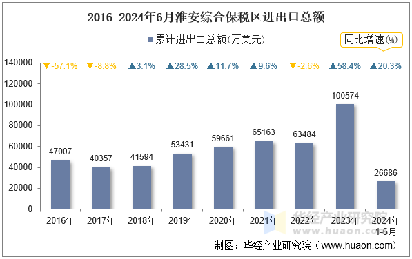 2016-2024年6月淮安综合保税区进出口总额