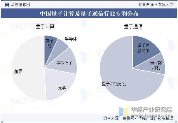 中国量子计算及量子通信行业专利分布