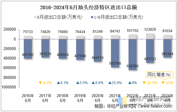 2016-2024年6月汕头经济特区进出口总额