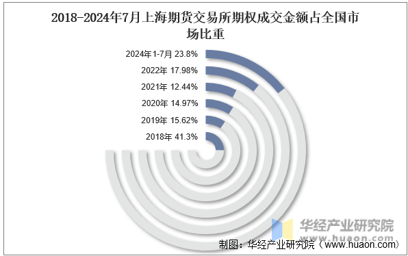 2018-2024年7月上海期货交易所期权成交金额占全国市场比重