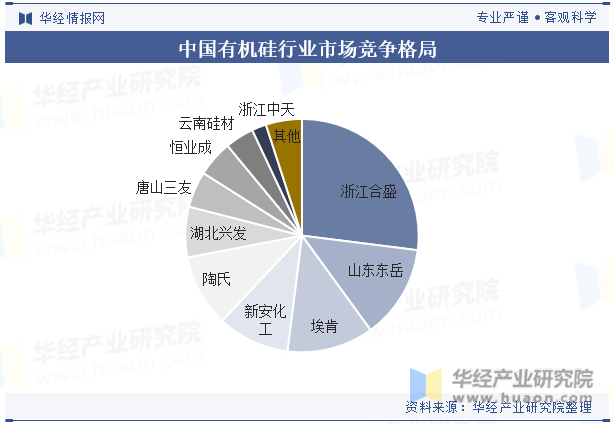 中国有机硅行业市场竞争格局