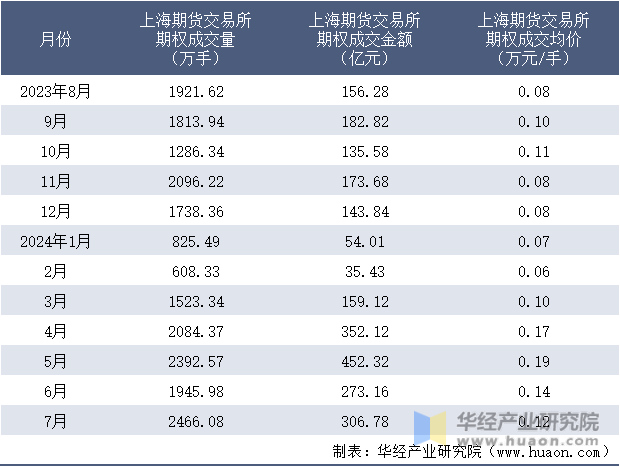 2023-2024年7月上海期货交易所期权成交情况统计表