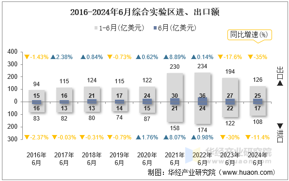 2016-2024年6月综合实验区进、出口额