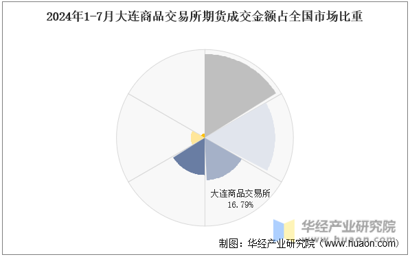 2024年1-7月大连商品交易所期货成交金额占全国市场比重