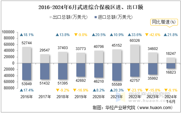 2016-2024年6月武进综合保税区进、出口额