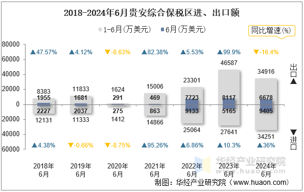 2018-2024年6月贵安综合保税区进、出口额