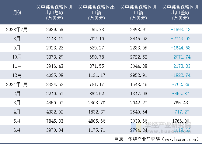 2023-2024年6月吴中综合保税区进出口额月度情况统计表