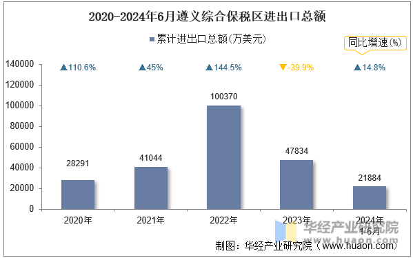 2020-2024年6月遵义综合保税区进出口总额