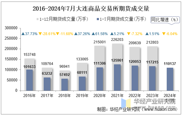 2016-2024年7月大连商品交易所期货成交量