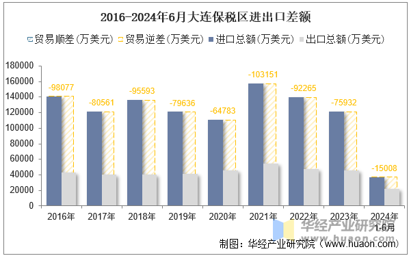 2016-2024年6月大连保税区进出口差额