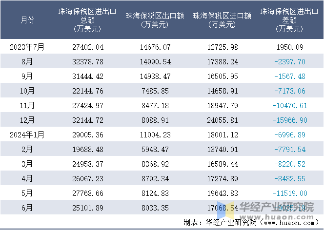 2023-2024年6月珠海保税区进出口额月度情况统计表