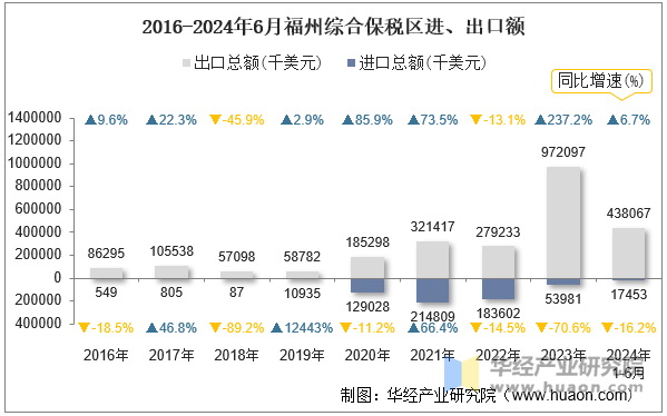 2016-2024年6月福州综合保税区进、出口额