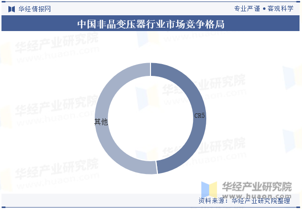 中国非晶变压器行业市场竞争格局