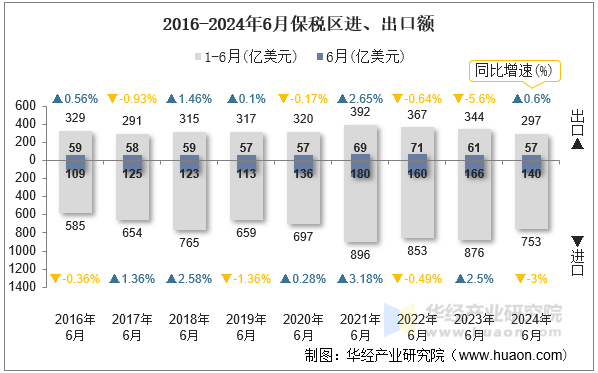 2016-2024年6月保税区进、出口额