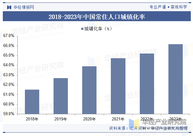 2018-2023年中国常住人口城镇化率