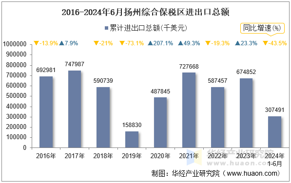 2016-2024年6月扬州综合保税区进出口总额