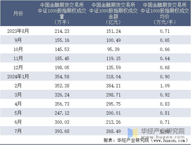 2023-2024年7月中国金融期货交易所中证1000股指期权成交情况统计表