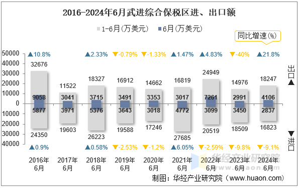 2016-2024年6月武进综合保税区进、出口额