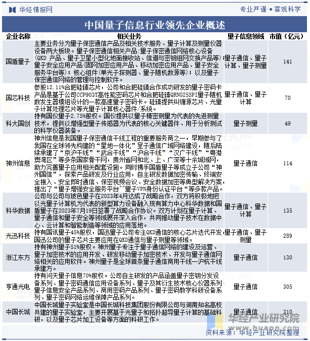 中国量子信息行业领先企业概述