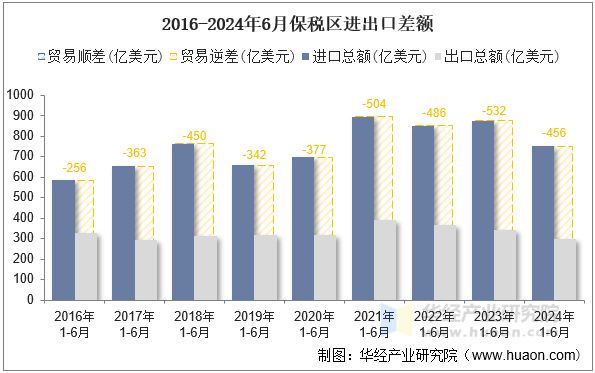 2016-2024年6月保税区进出口差额