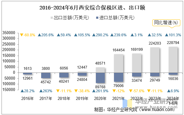 2016-2024年6月西安综合保税区进、出口额