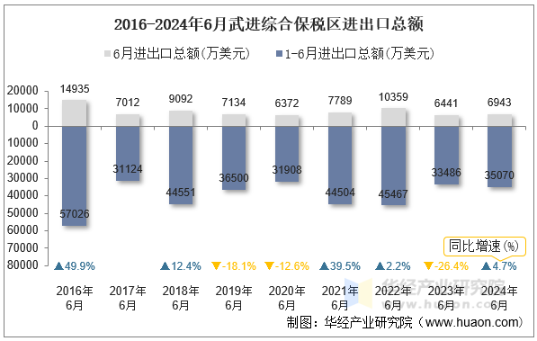 2016-2024年6月武进综合保税区进出口总额