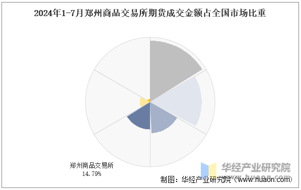 2024年1-7月郑州商品交易所期货成交金额占全国市场比重