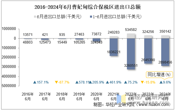 2016-2024年6月曹妃甸综合保税区进出口总额