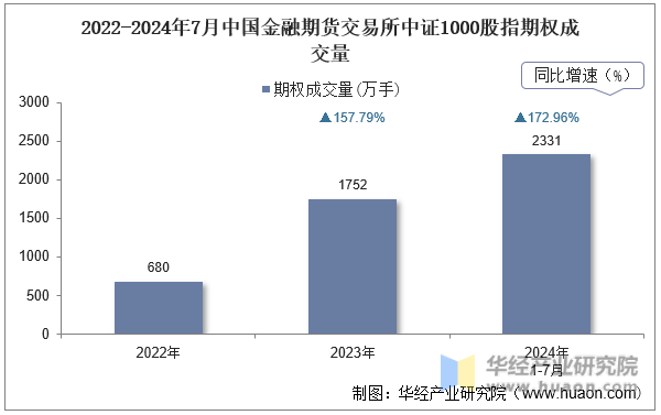 2022-2024年7月中国金融期货交易所中证1000股指期权成交量