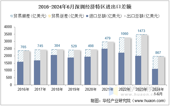 2016-2024年6月深圳经济特区进出口差额
