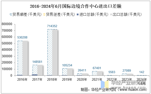 2016-2024年6月国际边境合作中心进出口差额