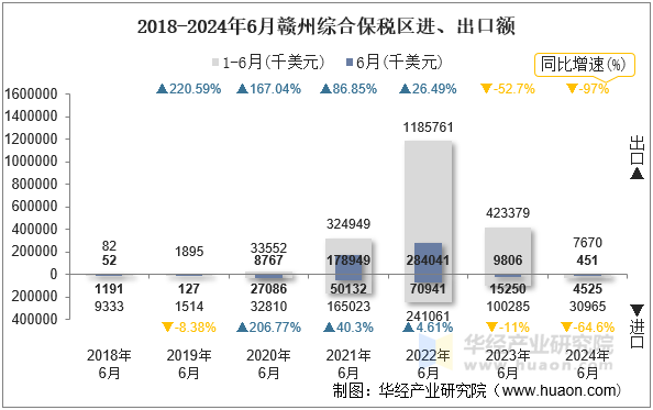 2018-2024年6月赣州综合保税区进、出口额