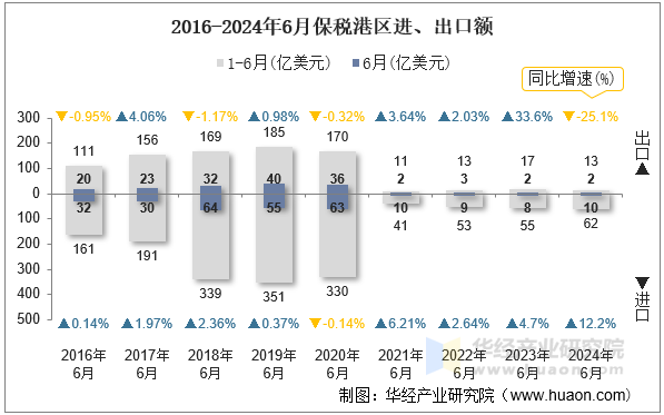 2016-2024年6月保税港区进、出口额