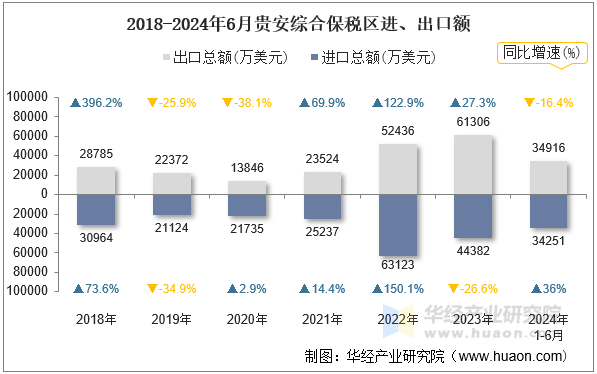 2018-2024年6月贵安综合保税区进、出口额