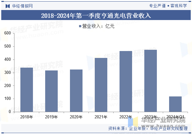 2018-2024年第一季度亨通光电营业收入