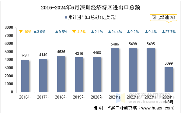 2016-2024年6月深圳经济特区进出口总额