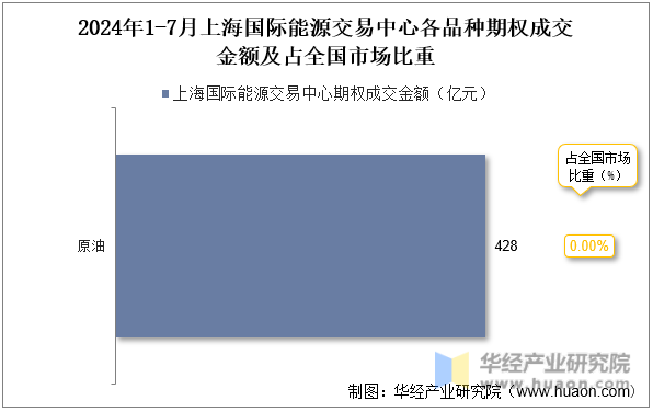 2024年1-7月上海国际能源交易中心各品种期权成交金额及占全国市场比重