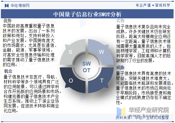 中国量子信息行业SWOT分析