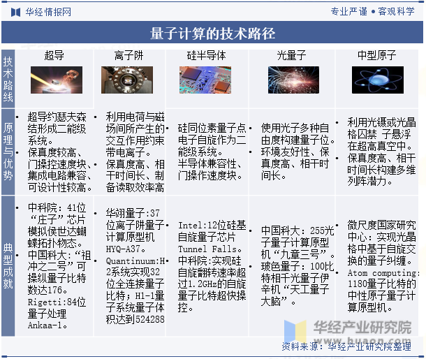 量子计算的技术路径