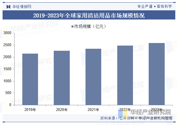 2019-2023年全球家用清洁用品市场规模情况