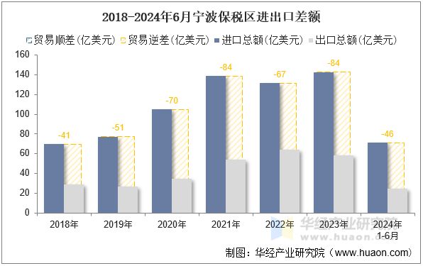 2018-2024年6月宁波保税区进出口差额