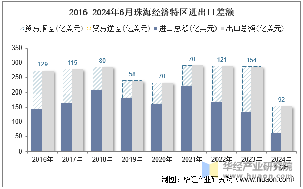 2016-2024年6月珠海经济特区进出口差额