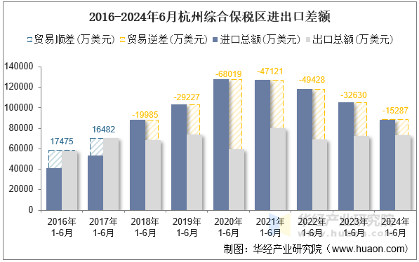 2016-2024年6月杭州综合保税区进出口差额