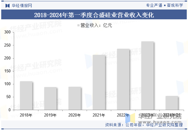 2018-2024年第一季度合盛硅业营业收入变化