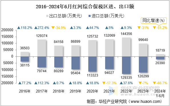2016-2024年6月红河综合保税区进、出口额