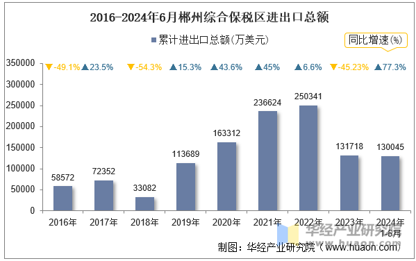 2016-2024年6月郴州综合保税区进出口总额