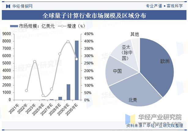 全球量子计算行业市场规模及区域分布